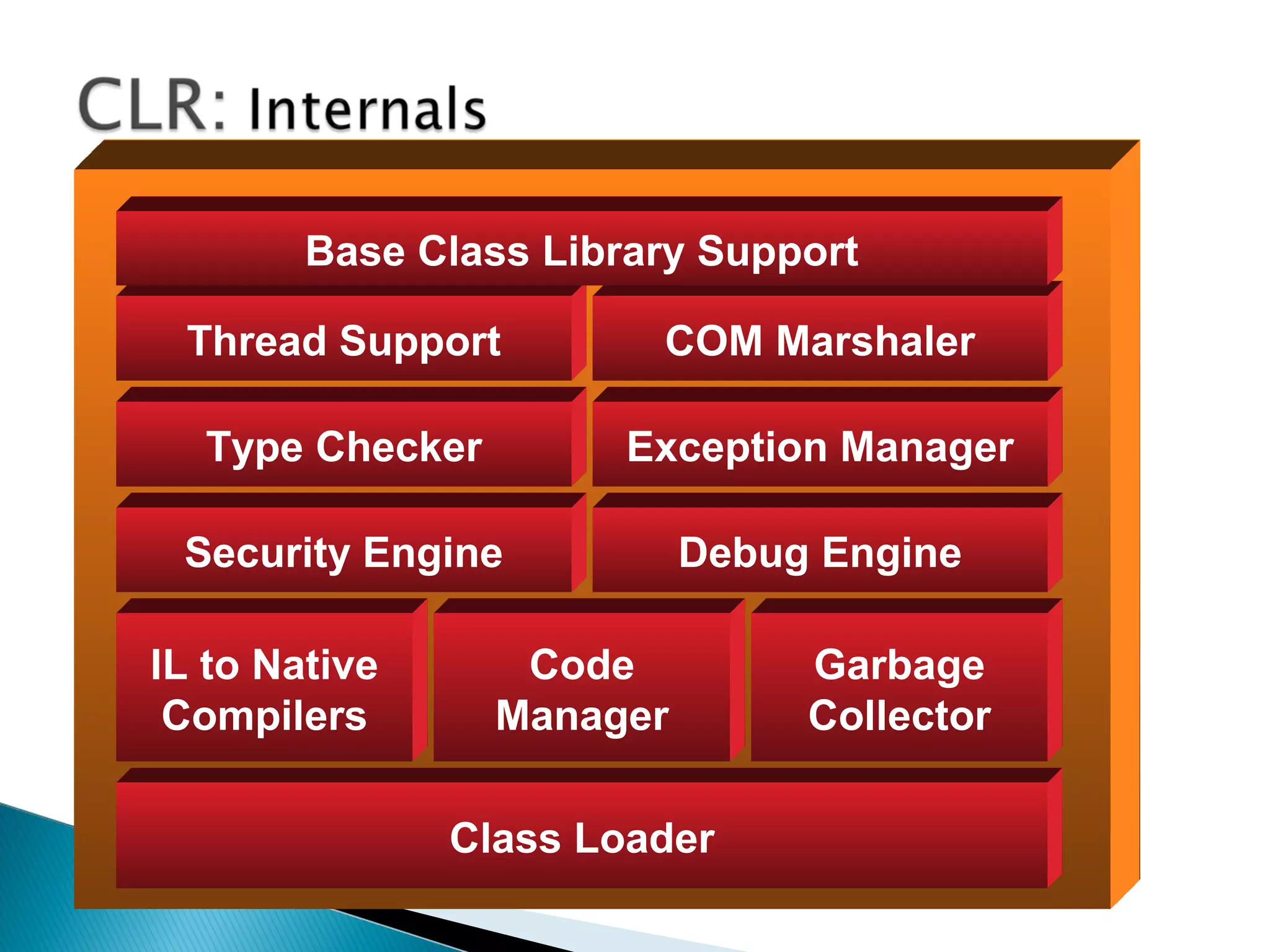 Class Loader
IL to Native
Compilers
Code
Manager
Garbage
Collector
Security Engine Debug Engine
Type Checker Exception Manager
Thread Support COM Marshaler
Base Class Library Support
 