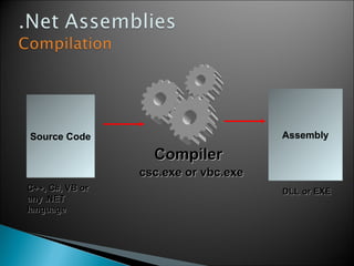 11
Source CodeSource Code
C++, C#, VB orC++, C#, VB or
any .NETany .NET
languagelanguage
csc.exe or vbc.execsc.exe or vbc.exe
CompilerCompiler
AssemblyAssembly
DLL or EXEDLL or EXE
 