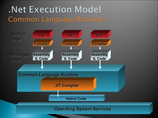 VBVBSourceSource
codecode
CompilerCompiler
C++C++C#C#
CompilerCompilerCompilerCompiler
Operating System ServicesOperating System Services
Common Language RuntimeCommon Language Runtime
JIT CompilerJIT Compiler
Native CodeNative Code
ManagedManaged
codecode
AssemblyAssembly
IL CodeIL Code
AssemblyAssembly
IL CodeIL Code
AssemblyAssembly
IL CodeIL Code
 