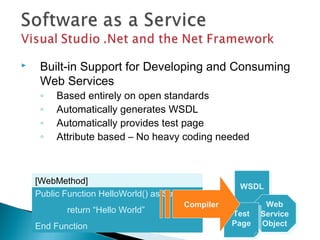  Built-in Support for Developing and Consuming
Web Services
◦ Based entirely on open standards
◦ Automatically generates WSDL
◦ Automatically provides test page
◦ Attribute based – No heavy coding needed
Public Function HelloWorld() as String
return “Hello World”
End Function
[WebMethod]
WSDLWSDL
Web
Service
Object
Web
Service
Object
Test
Page
Test
Page
Compiler
 