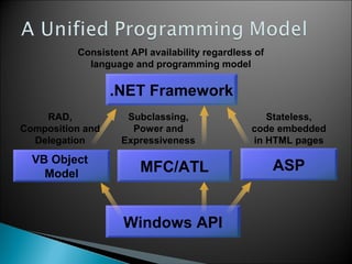 Windows API
.NET Framework
Consistent API availability regardless of
language and programming model
ASP
Stateless,
code embedded
in HTML pages
MFC/ATL
Subclassing,
Power and
Expressiveness
VB Object
Model
RAD,
Composition and
Delegation
 