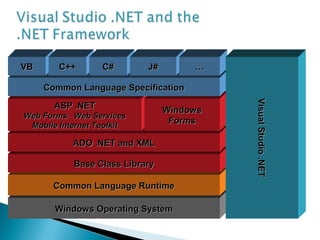 Windows Operating SystemWindows Operating System
Common Language RuntimeCommon Language Runtime
Base Class LibraryBase Class Library
ADO .NET and XMLADO .NET and XML
ASP .NETASP .NET
Web Forms Web ServicesWeb Forms Web Services
Mobile Internet ToolkitMobile Internet Toolkit
WindowsWindows
FormsForms
Common Language SpecificationCommon Language Specification
VBVB C++C++ C#C# J#J# ……
VisualStudio.NETVisualStudio.NET
 