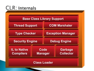Class Loader
IL to Native
Compilers
Code
Manager
Garbage
Collector
Security Engine Debug Engine
Type Checker Exception Manager
Thread Support COM Marshaler
Base Class Library Support
 