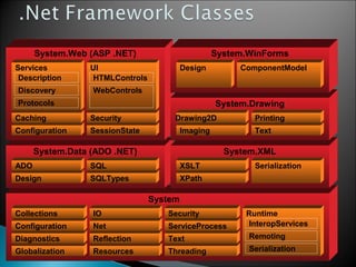 System
System.Data (ADO .NET) System.XML
System.Web (ASP .NET)
Globalization
Diagnostics
Configuration
Collections
Resources
Reflection
Net
IO
Threading
Text
ServiceProcess
Security
Design
ADO
SQLTypes
SQL
XPath
XSLT
Runtime
InteropServices
Remoting
Serialization
Serialization
Configuration SessionState
Caching Security
Services
Description
Discovery
Protocols
UI
HTMLControls
WebControls
System.Drawing
Imaging
Drawing2D
Text
Printing
System.WinForms
Design ComponentModel
 