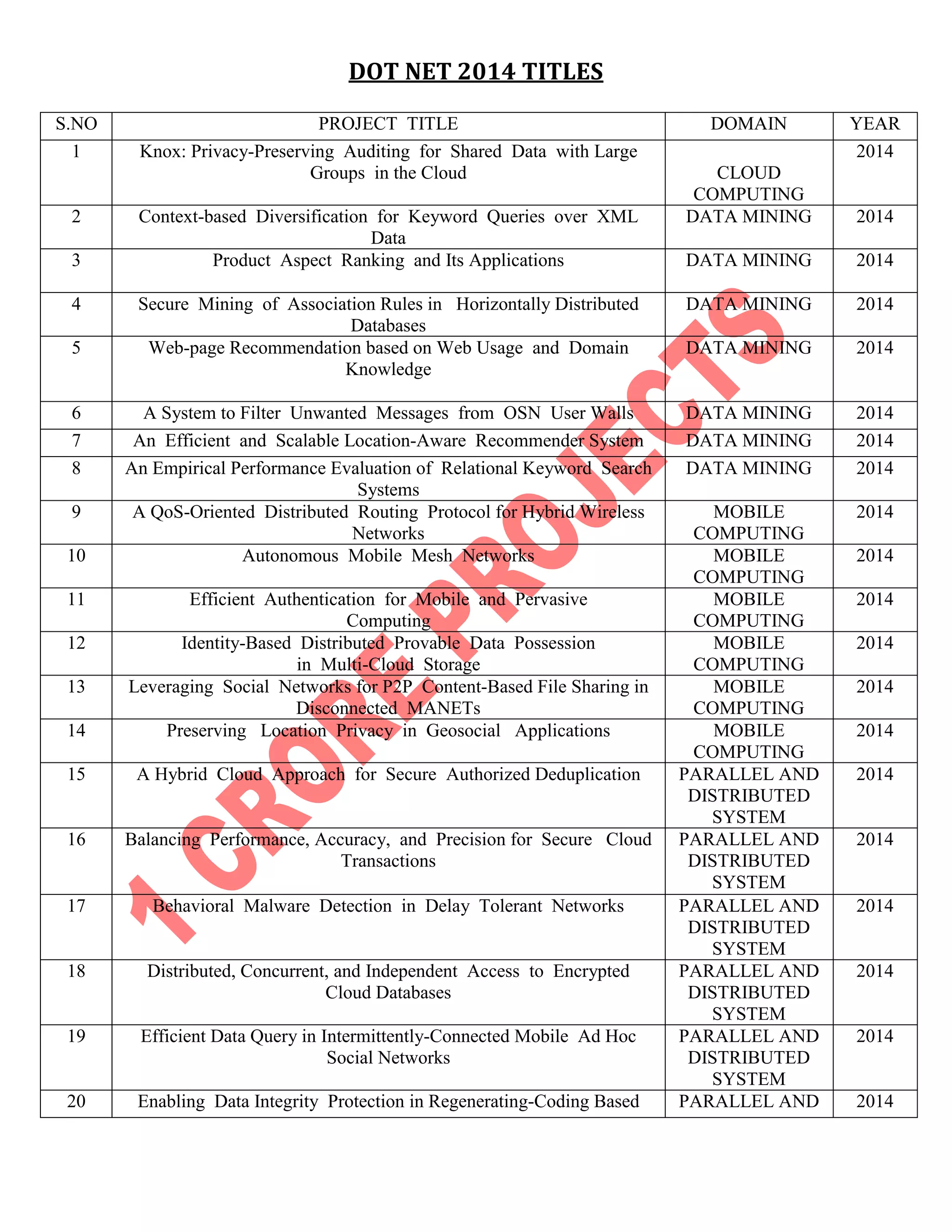 DOT NET 2014 TITLES 
S.NO PROJECT TITLE DOMAIN YEAR 
1 Knox: Privacy-Preserving Auditing for Shared Data with Large 
Groups in the Cloud 
CLOUD 
COMPUTING 
2014 
2 Context-based Diversification for Keyword Queries over XML 
Data 
DATA MINING 
2014 
3 Product Aspect Ranking and Its Applications DATA MINING 
2014 
4 Secure Mining of Association Rules in Horizontally Distributed 
Databases 
DATA MINING 
2014 
5 Web-page Recommendation based on Web Usage and Domain 
Knowledge 
DATA MINING 
2014 
6 A System to Filter Unwanted Messages from OSN User Walls DATA MINING 2014 
7 An Efficient and Scalable Location-Aware Recommender System DATA MINING 2014 
8 An Empirical Performance Evaluation of Relational Keyword Search 
Systems 
DATA MINING 2014 
9 A QoS-Oriented Distributed Routing Protocol for Hybrid Wireless 
Networks 
MOBILE 
COMPUTING 
2014 
10 Autonomous Mobile Mesh Networks MOBILE 
COMPUTING 
2014 
11 Efficient Authentication for Mobile and Pervasive 
Computing 
MOBILE 
COMPUTING 
2014 
12 Identity-Based Distributed Provable Data Possession 
in Multi-Cloud Storage 
MOBILE 
COMPUTING 
2014 
13 Leveraging Social Networks for P2P Content-Based File Sharing in 
Disconnected MANETs 
MOBILE 
COMPUTING 
2014 
14 Preserving Location Privacy in Geosocial Applications MOBILE 
COMPUTING 
2014 
15 A Hybrid Cloud Approach for Secure Authorized Deduplication PARALLEL AND 
DISTRIBUTED 
SYSTEM 
2014 
16 Balancing Performance, Accuracy, and Precision for Secure Cloud 
Transactions 
PARALLEL AND 
DISTRIBUTED 
SYSTEM 
2014 
17 Behavioral Malware Detection in Delay Tolerant Networks PARALLEL AND 
DISTRIBUTED 
SYSTEM 
2014 
18 Distributed, Concurrent, and Independent Access to Encrypted 
Cloud Databases 
PARALLEL AND 
DISTRIBUTED 
SYSTEM 
2014 
19 Efficient Data Query in Intermittently-Connected Mobile Ad Hoc 
Social Networks 
PARALLEL AND 
DISTRIBUTED 
SYSTEM 
2014 
20 Enabling Data Integrity Protection in Regenerating-Coding Based PARALLEL AND 2014 
 