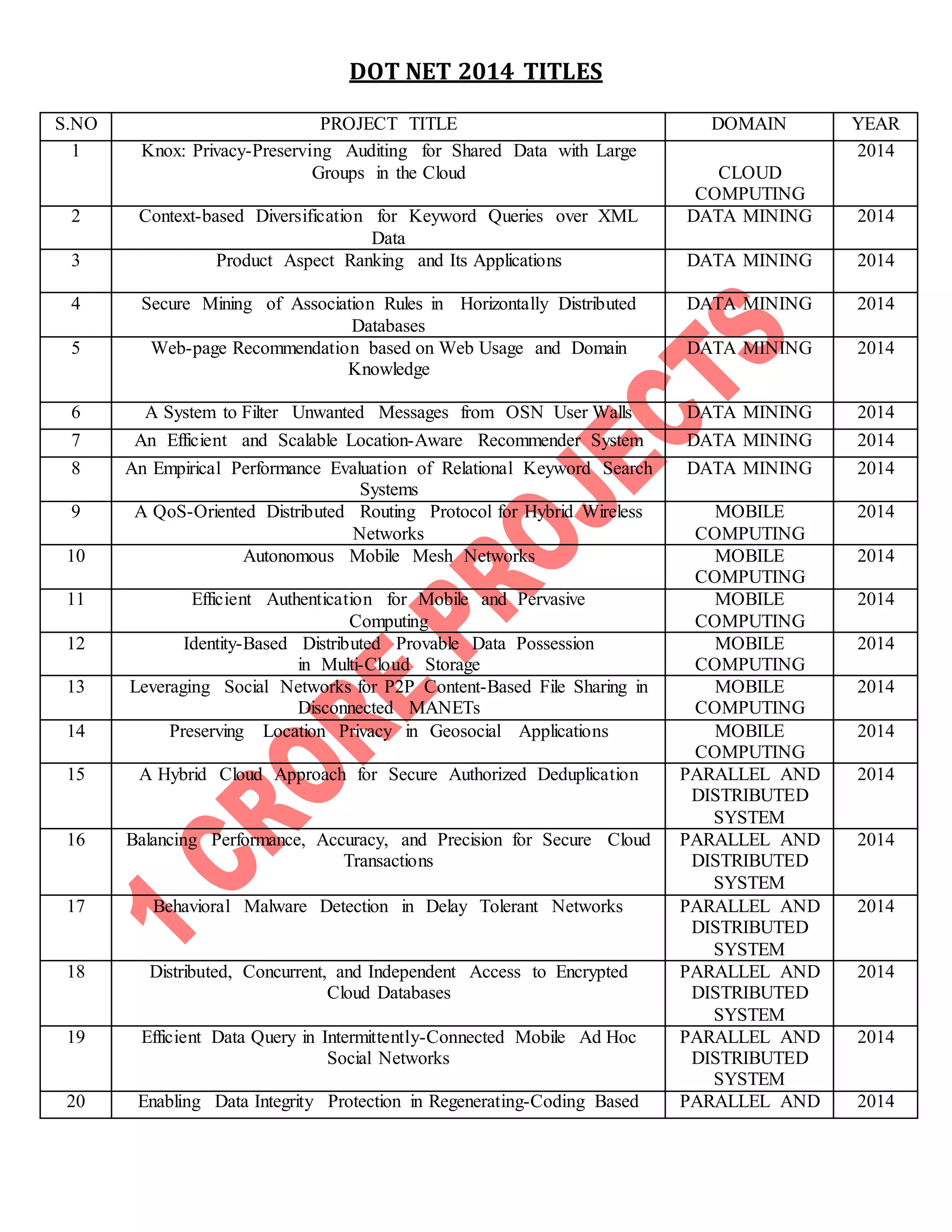 DOT NET 2014 TITLES 
S.NO PROJECT TITLE DOMAIN YEAR 
1 Knox: Privacy-Preserving Auditing for Shared Data with Large 
Groups in the Cloud 
CLOUD 
COMPUTING 
2014 
2 Context-based Diversification for Keyword Queries over XML 
Data 
DATA MINING 
2014 
3 Product Aspect Ranking and Its Applications DATA MINING 
2014 
4 Secure Mining of Association Rules in Horizontally Distributed 
Databases 
DATA MINING 
2014 
5 Web-page Recommendation based on Web Usage and Domain 
Knowledge 
DATA MINING 
2014 
6 A System to Filter Unwanted Messages from OSN User Walls DATA MINING 2014 
7 An Efficient and Scalable Location-Aware Recommender System DATA MINING 2014 
8 An Empirical Performance Evaluation of Relational Keyword Search 
Systems 
DATA MINING 2014 
9 A QoS-Oriented Distributed Routing Protocol for Hybrid Wireless 
Networks 
MOBILE 
COMPUTING 
2014 
10 Autonomous Mobile Mesh Networks MOBILE 
COMPUTING 
2014 
11 Efficient Authentication for Mobile and Pervasive 
Computing 
MOBILE 
COMPUTING 
2014 
12 Identity-Based Distributed Provable Data Possession 
in Multi-Cloud Storage 
MOBILE 
COMPUTING 
2014 
13 Leveraging Social Networks for P2P Content-Based File Sharing in 
Disconnected MANETs 
MOBILE 
COMPUTING 
2014 
14 Preserving Location Privacy in Geosocial Applications MOBILE 
COMPUTING 
2014 
15 A Hybrid Cloud Approach for Secure Authorized Deduplication PARALLEL AND 
DISTRIBUTED 
SYSTEM 
2014 
16 Balancing Performance, Accuracy, and Precision for Secure Cloud 
Transactions 
PARALLEL AND 
DISTRIBUTED 
SYSTEM 
2014 
17 Behavioral Malware Detection in Delay Tolerant Networks PARALLEL AND 
DISTRIBUTED 
SYSTEM 
2014 
18 Distributed, Concurrent, and Independent Access to Encrypted 
Cloud Databases 
PARALLEL AND 
DISTRIBUTED 
SYSTEM 
2014 
19 Efficient Data Query in Intermittently-Connected Mobile Ad Hoc 
Social Networks 
PARALLEL AND 
DISTRIBUTED 
SYSTEM 
2014 
20 Enabling Data Integrity Protection in Regenerating-Coding Based PARALLEL AND 2014 
 