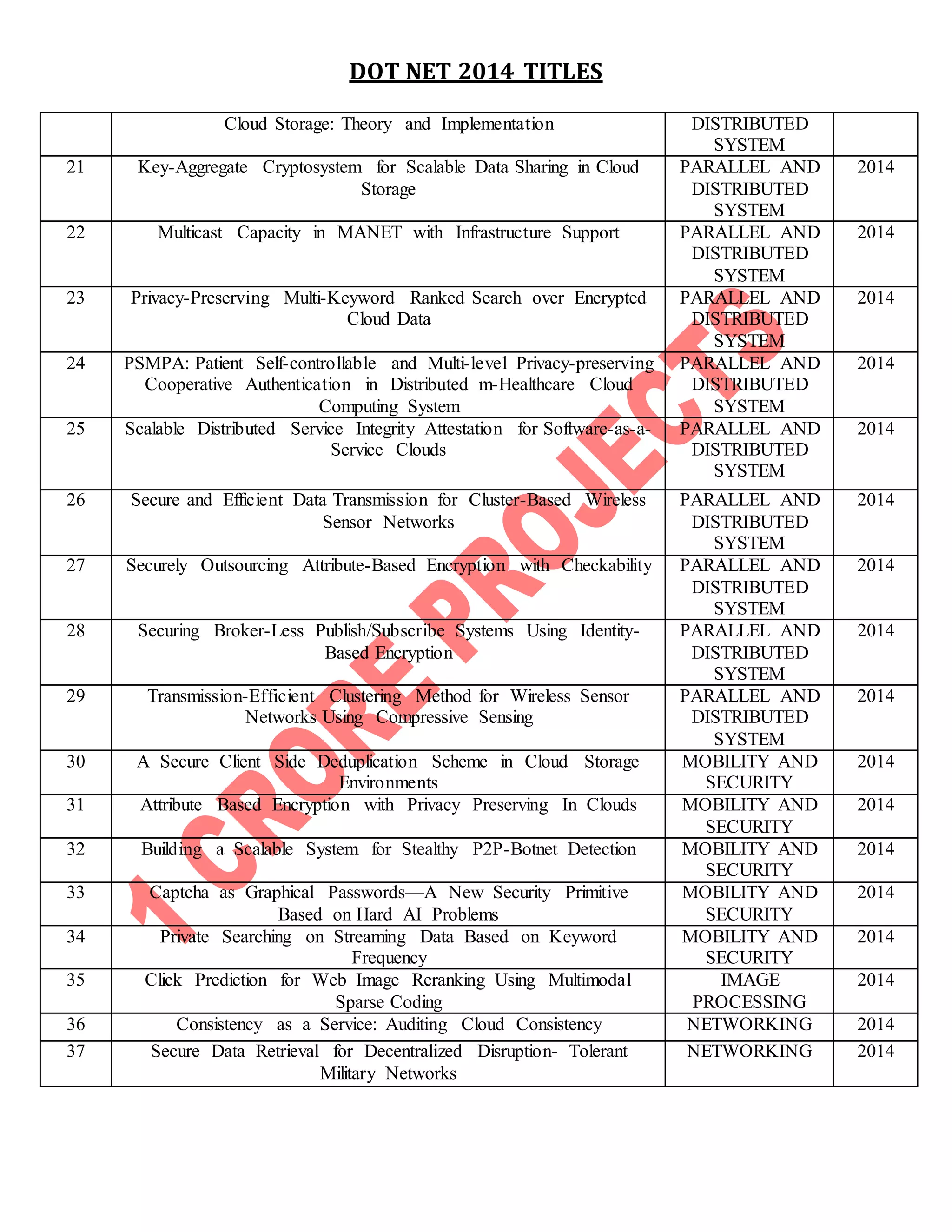 DOT NET 2014 TITLES 
Cloud Storage: Theory and Implementation DISTRIBUTED 
SYSTEM 
21 Key-Aggregate Cryptosystem for Scalable Data Sharing in Cloud 
Storage 
PARALLEL AND 
DISTRIBUTED 
SYSTEM 
2014 
22 Multicast Capacity in MANET with Infrastructure Support PARALLEL AND 
DISTRIBUTED 
SYSTEM 
2014 
23 Privacy-Preserving Multi-Keyword Ranked Search over Encrypted 
Cloud Data 
PARALLEL AND 
DISTRIBUTED 
SYSTEM 
2014 
24 PSMPA: Patient Self-controllable and Multi-level Privacy-preserving 
Cooperative Authentication in Distributed m-Healthcare Cloud 
Computing System 
PARALLEL AND 
DISTRIBUTED 
SYSTEM 
2014 
25 Scalable Distributed Service Integrity Attestation for Software-as-a- 
Service Clouds 
PARALLEL AND 
DISTRIBUTED 
SYSTEM 
2014 
26 Secure and Efficient Data Transmission for Cluster-Based Wireless 
Sensor Networks 
PARALLEL AND 
DISTRIBUTED 
SYSTEM 
2014 
27 Securely Outsourcing Attribute-Based Encryption with Checkability PARALLEL AND 
DISTRIBUTED 
SYSTEM 
2014 
28 Securing Broker-Less Publish/Subscribe Systems Using Identity- 
Based Encryption 
PARALLEL AND 
DISTRIBUTED 
SYSTEM 
2014 
29 Transmission-Efficient Clustering Method for Wireless Sensor 
Networks Using Compressive Sensing 
PARALLEL AND 
DISTRIBUTED 
SYSTEM 
2014 
30 A Secure Client Side Deduplication Scheme in Cloud Storage 
Environments 
MOBILITY AND 
SECURITY 
2014 
31 Attribute Based Encryption with Privacy Preserving In Clouds MOBILITY AND 
SECURITY 
2014 
32 Building a Scalable System for Stealthy P2P-Botnet Detection MOBILITY AND 
SECURITY 
2014 
33 Captcha as Graphical Passwords—A New Security Primitive 
Based on Hard AI Problems 
MOBILITY AND 
SECURITY 
2014 
34 Private Searching on Streaming Data Based on Keyword 
Frequency 
MOBILITY AND 
SECURITY 
2014 
35 Click Prediction for Web Image Reranking Using Multimodal 
Sparse Coding 
IMAGE 
PROCESSING 
2014 
36 Consistency as a Service: Auditing Cloud Consistency NETWORKING 2014 
37 Secure Data Retrieval for Decentralized Disruption- Tolerant 
Military Networks 
NETWORKING 2014 

