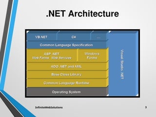 .NET Architecture
InfiniteWebSolutions 3
 
