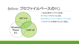 Before：プロファイルベースのPCL
.NET 4.6
UWP 10
Windows
Phone
8.1
一枚岩の標準ライブラリが前提。
ターゲット＝プロファイルの和
使用可能なライブラリ＝標準ライブラリの積。
×プロファイルが登場するたびに見直し。
 
