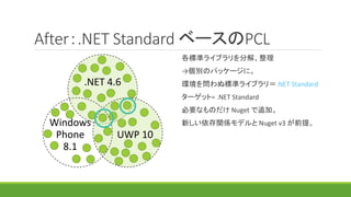After：.NET Standard ベースのPCL
.NET 4.6
UWP 10
Windows
Phone
8.1
各標準ライブラリを分解、整理
→個別のパッケージに。
環境を問わぬ標準ライブラリ＝.NET Standard
ターゲット= .NET Standard
必要なものだけ Nuget で追加。
新しい依存関係モデルと Nuget v3 が前提。
 