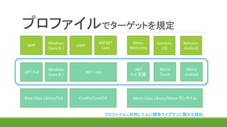 プロファイルでターゲットを規定
Base Class Library/CLR Mono Class Library/Mono ランタイム
UWPWPF
Windows
Store 8.1
ASP.NET
Core
Mono
WinForms
Xamarin.
iOS
プロファイル≒利用してよい標準ライブラリに関する規約
CoreFx/CoreCLR
Xamarin.
Android
.NET
Full 互換
Mono
Touch
Mono
Android
Windows
Store 8.1
.NET Core.NET Full
 