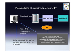 Précompilation et mémoire du serveur .NET


       (1) Appel de la page
                                       Page web aspx                  Codebehind




                                            dll
         Page HTML +
         Identifiants du
         contexte
                                           CLR : Instance de la page
                                    + Etat de tous les objets de la page :
                                CONTEXTE ou viewstate (runat=« server »)
(2) Transmission de l’état de        + méthodes de traitement associées
la page (contexte) + actions    + identifiants liant l’objet à la session en cours
à réaliser
 