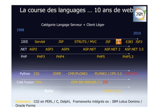 La course des languages … 10 ans de web

                  Catégorie Langage Serveur + Client Léger
1998
                                                                                2010

   J2EE     Servlet           JSP       STRUTS / MVC          JSF          EJB3 JSF2

  .NET ASP2           ASP3      ASPX         ASP.NET         ASP.NET 2     ASP.NET 3.5

   PHP       PHP3            PHP4                      PHP5               PHP5.3



  Python   CGI           ZOPE       CMF/PLONE1      PLONE2 / CPS 3.2 CPS J2E

Cold Fusion CFM                        CFM MX SERVER 7 / J2E

                    Ruby                                     RUBY 1.9.1


Outisiders : CGI en PERL / C, Delphi, Frameworks intégrés ex : IBM Lotus Domino /
Oracle Forms
 