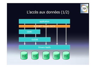 L’accès aux données (1/2)

            application

       ADO.NET System.DATA

ODBC


   OLEDB


           Drivers Natifs
 