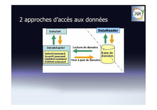 2 approches d’accès aux données
                           DataReader
 