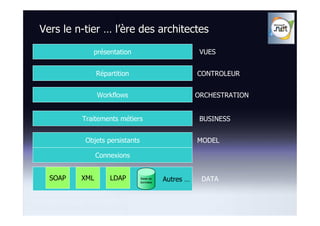 Vers le n-tier … l’ère des architectes

            présentation                   VUES


               Répartition                CONTROLEUR


               Workflows                  ORCHESTRATION


         Traitements métiers               BUSINESS


          Objets persistants              MODEL

               Connexions


  SOAP   XML       LDAP        Autres …    DATA
 