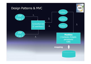 Design Patterns & MVC
                                       Action 1

    JSP       1.
   Vue 1                      2.       Action 2

              ActionServlet                              3.
              (Contrôleur)    4.       Action 3


    JSP
                                            Modèles
   Vue 2           5.                  ( Contexte d’objets
                                           persistants
                                              EJB)

                                   mapping
 