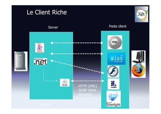 Le Client Riche

         Server                Poste client




                  HTTP (XML)
                  SOAP (Web
                  services)

    Serveur
 