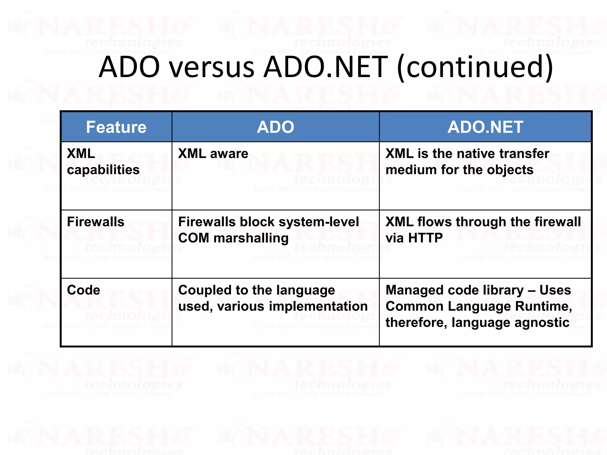 ADO versus ADO.NET (continued)
Feature ADO ADO.NET
XML
capabilities
XML aware XML is the native transfer
medium for the objects
Firewalls Firewalls block system-level
COM marshalling
XML flows through the firewall
via HTTP
Code Coupled to the language
used, various implementation
Managed code library – Uses
Common Language Runtime,
therefore, language agnostic
 
