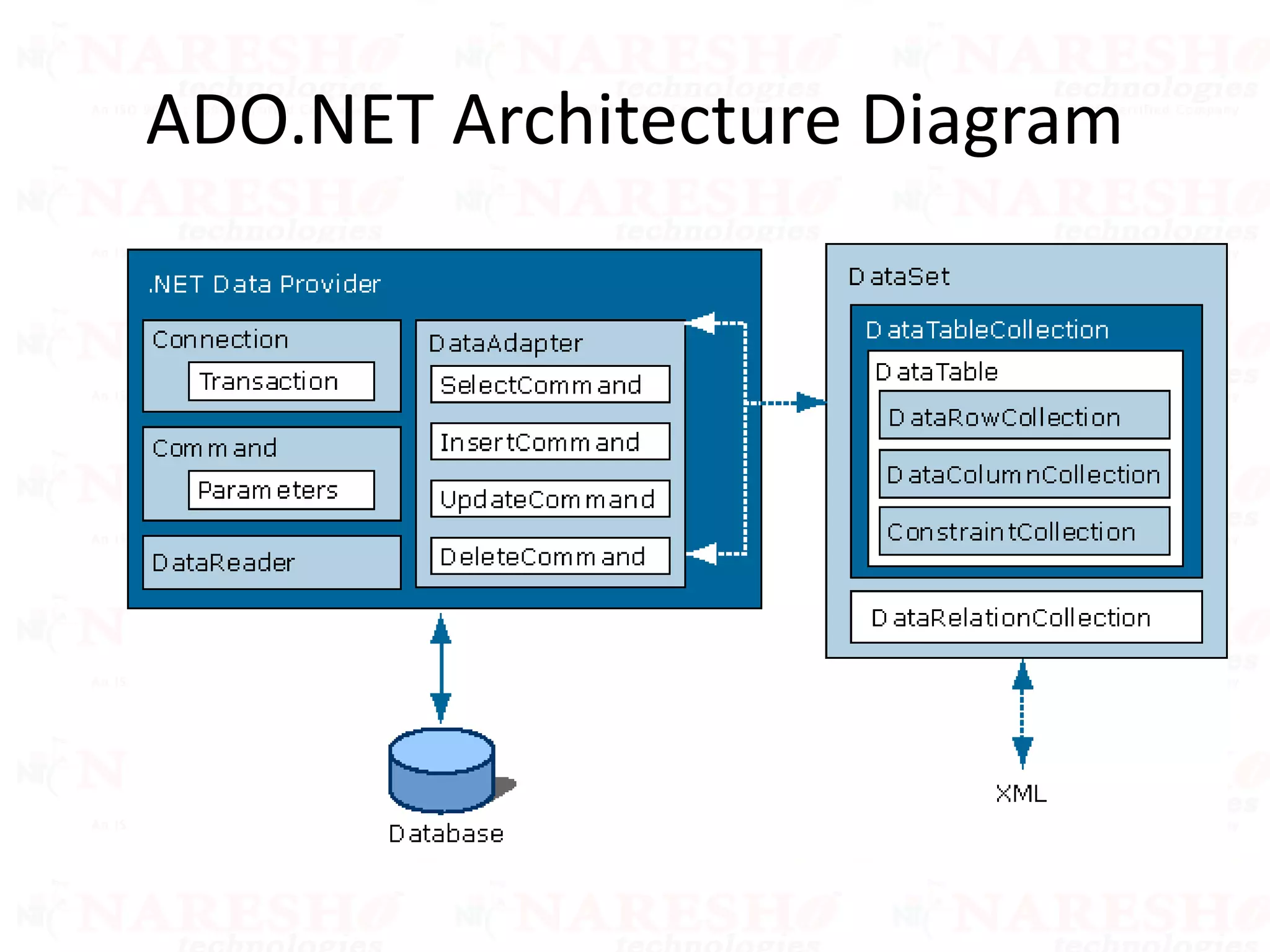 ADO.NET Architecture Diagram
 