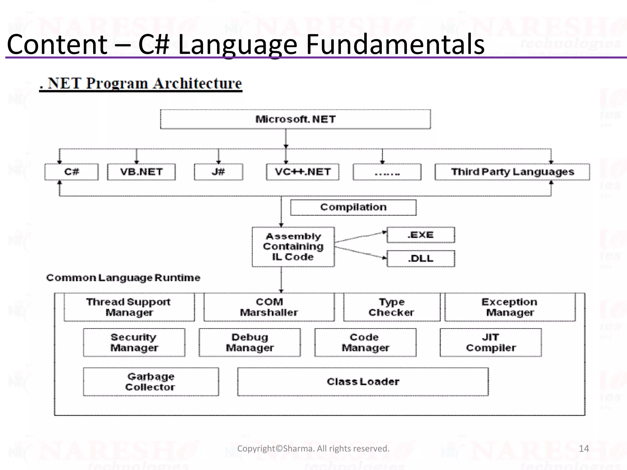 Content – C# Language Fundamentals
14Copyright©Sharma. All rights reserved.
 