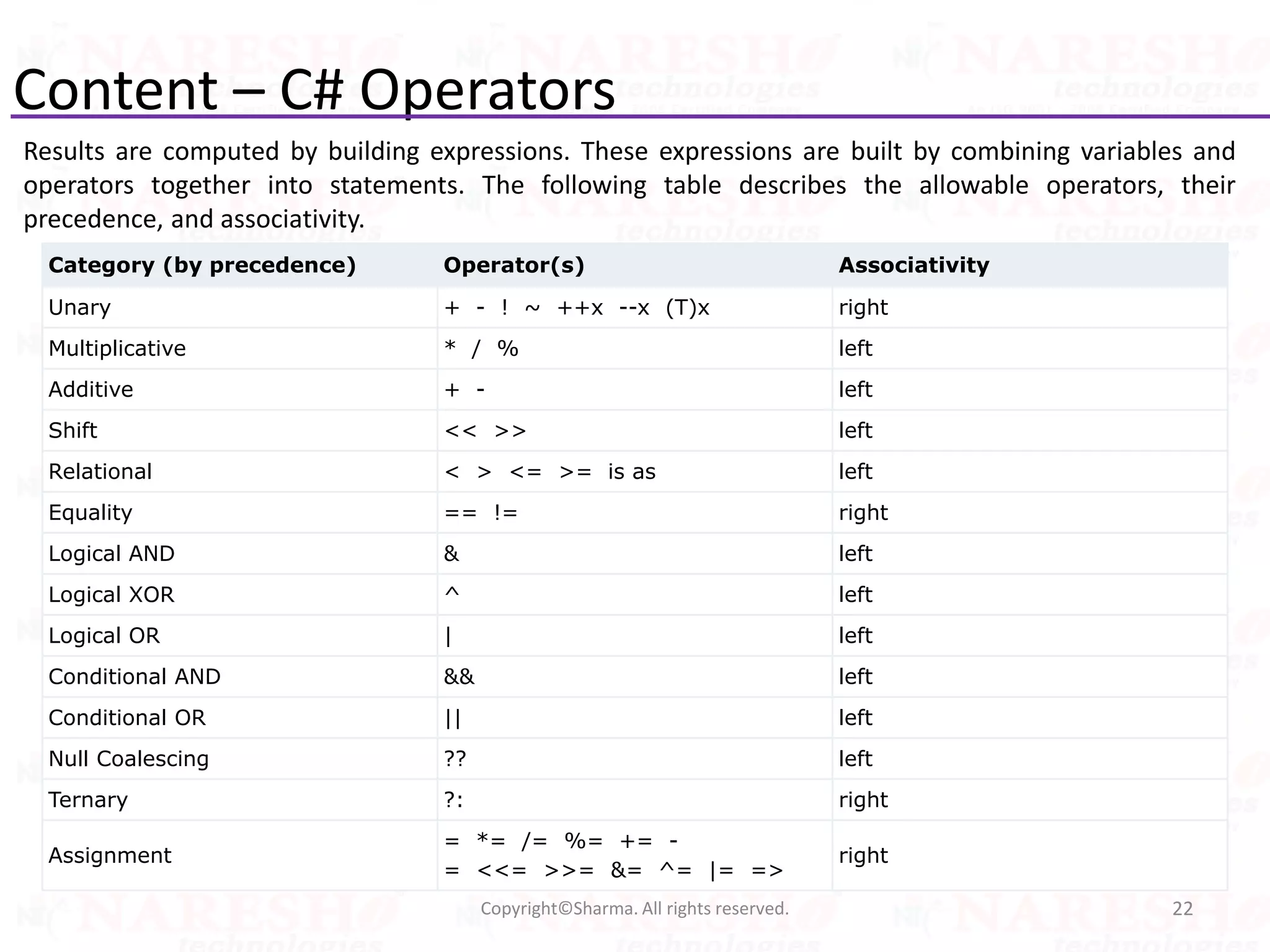 Content – C# Operators
Results are computed by building expressions. These expressions are built by combining variables and
operators together into statements. The following table describes the allowable operators, their
precedence, and associativity.
22Copyright©Sharma. All rights reserved.
Category (by precedence) Operator(s) Associativity
Unary + - ! ~ ++x --x (T)x right
Multiplicative * / % left
Additive + - left
Shift << >> left
Relational < > <= >= is as left
Equality == != right
Logical AND & left
Logical XOR ^ left
Logical OR | left
Conditional AND && left
Conditional OR || left
Null Coalescing ?? left
Ternary ?: right
Assignment
= *= /= %= += -
= <<= >>= &= ^= |= =>
right
 