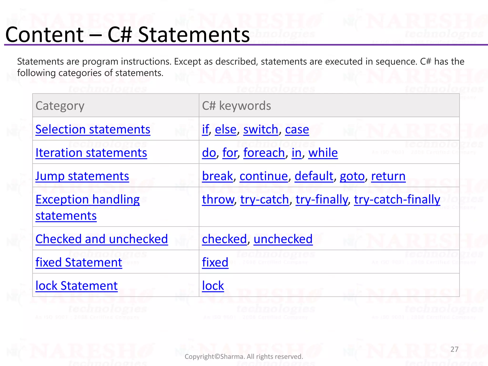 Content – C# Statements
27
Copyright©Sharma. All rights reserved.
Statements are program instructions. Except as described, statements are executed in sequence. C# has the
following categories of statements.
Category C# keywords
Selection statements if, else, switch, case
Iteration statements do, for, foreach, in, while
Jump statements break, continue, default, goto, return
Exception handling
statements
throw, try-catch, try-finally, try-catch-finally
Checked and unchecked checked, unchecked
fixed Statement fixed
lock Statement lock
 