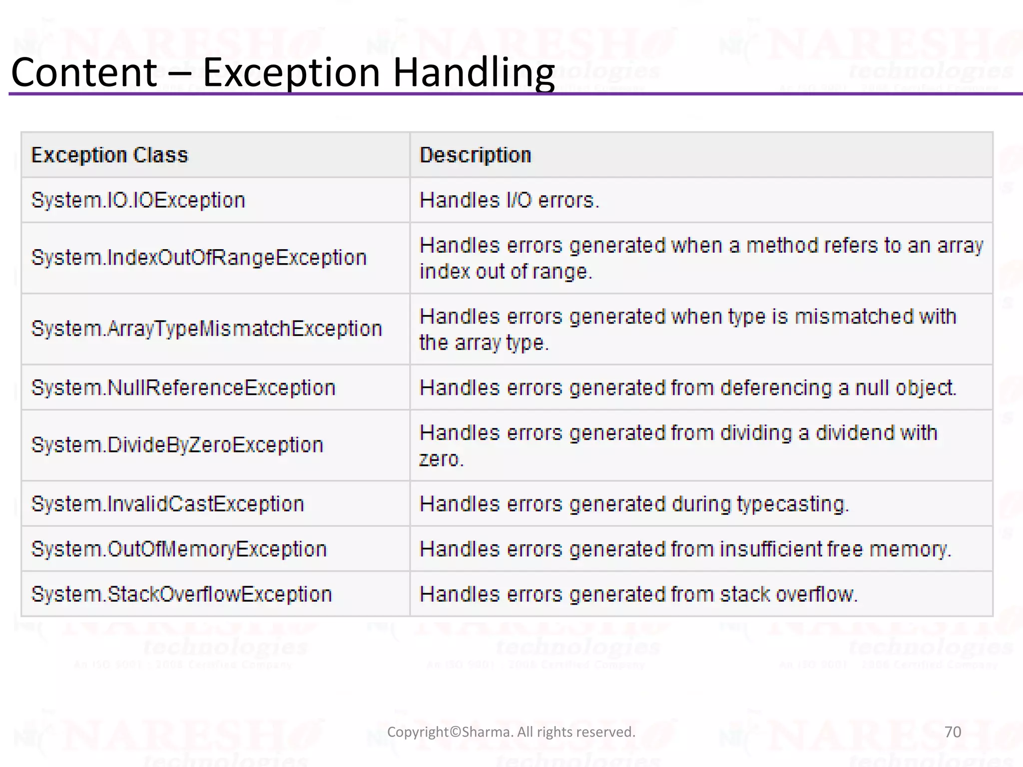 Content – Exception Handling
70Copyright©Sharma. All rights reserved.
 
