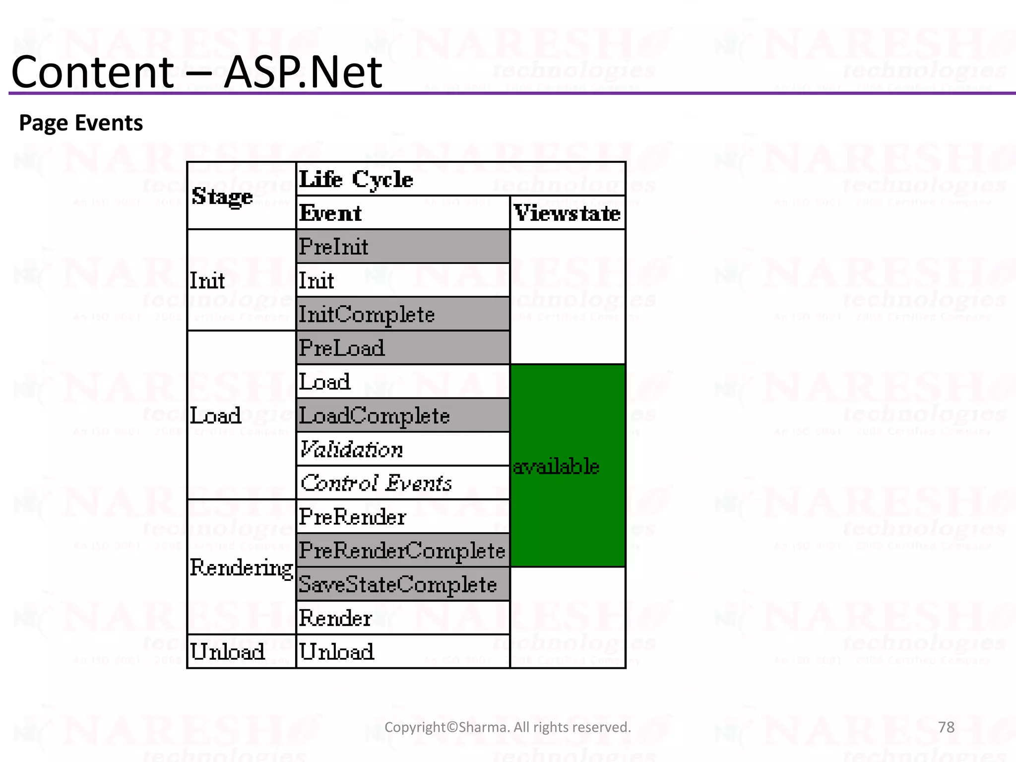 Content – ASP.Net
Page Events
78Copyright©Sharma. All rights reserved.
 