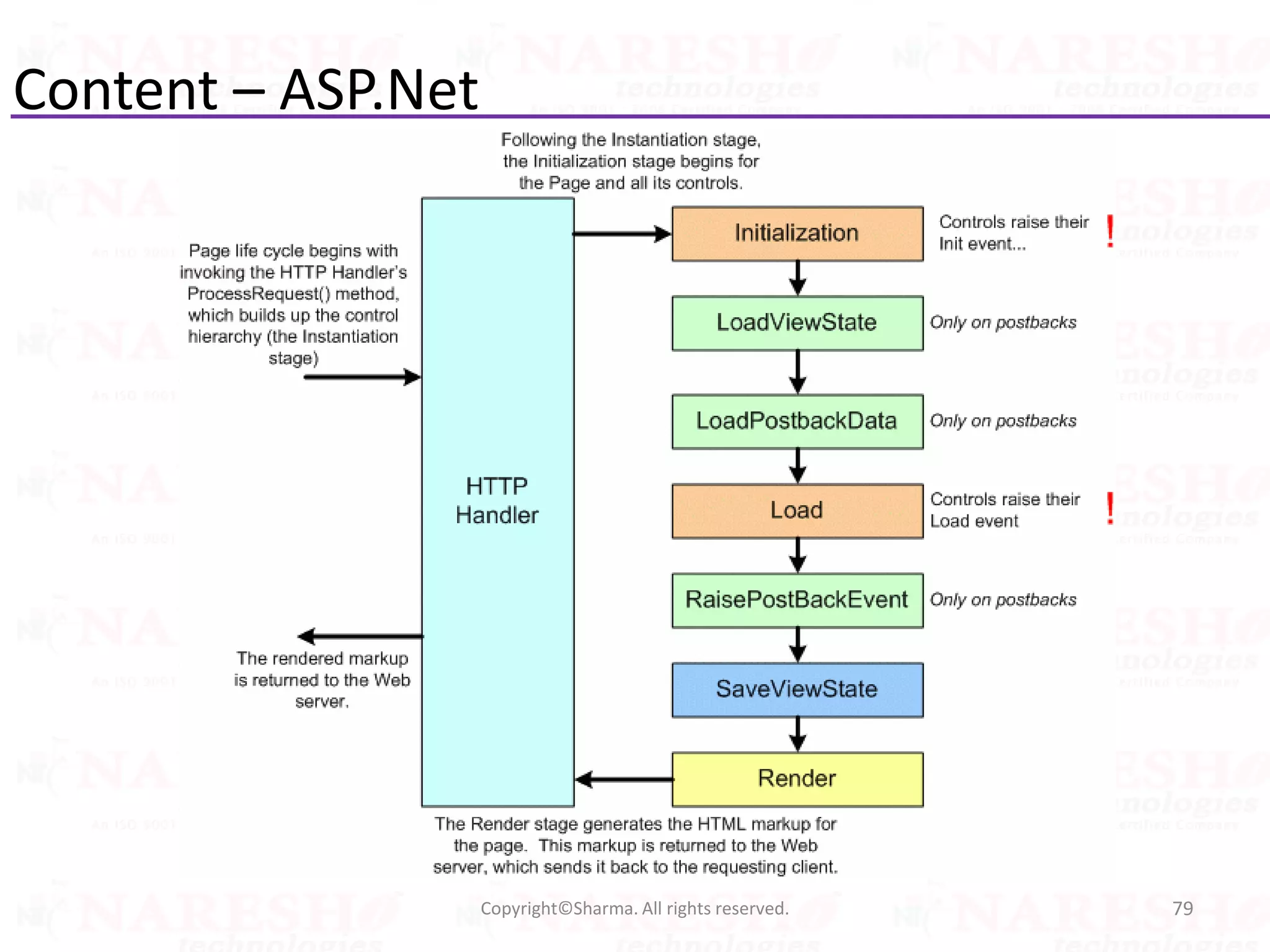 Content – ASP.Net
79Copyright©Sharma. All rights reserved.
 