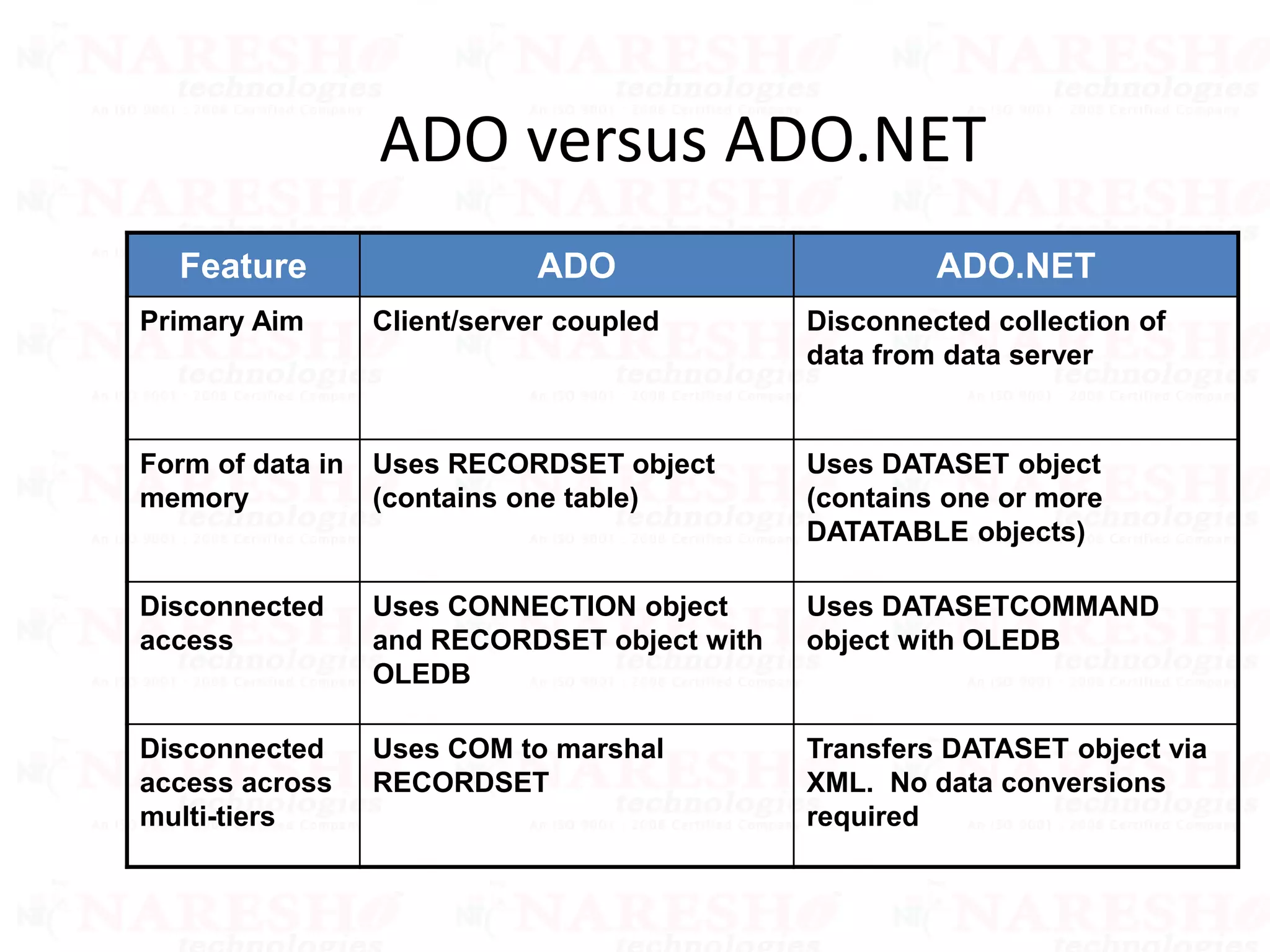 ADO versus ADO.NET
Feature ADO ADO.NET
Primary Aim Client/server coupled Disconnected collection of
data from data server
Form of data in
memory
Uses RECORDSET object
(contains one table)
Uses DATASET object
(contains one or more
DATATABLE objects)
Disconnected
access
Uses CONNECTION object
and RECORDSET object with
OLEDB
Uses DATASETCOMMAND
object with OLEDB
Disconnected
access across
multi-tiers
Uses COM to marshal
RECORDSET
Transfers DATASET object via
XML. No data conversions
required
 