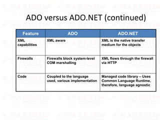 ADO versus ADO.NET (continued)
Feature ADO ADO.NET
XML
capabilities
XML aware XML is the native transfer
medium for the objects
Firewalls Firewalls block system-level
COM marshalling
XML flows through the firewall
via HTTP
Code Coupled to the language
used, various implementation
Managed code library – Uses
Common Language Runtime,
therefore, language agnostic
 