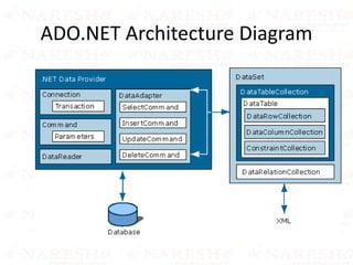 ADO.NET Architecture Diagram
 