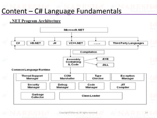 Content – C# Language Fundamentals
14Copyright©Sharma. All rights reserved.
 