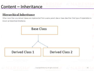 Content – Inheritance
59Copyright©Sharma. All rights reserved.
 