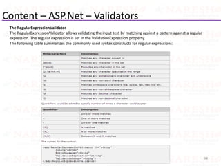 Content – ASP.Net – Validators
94Copyright©Sharma. All rights reserved.
The RegularExpressionValidator
The RegularExpressionValidator allows validating the input text by matching against a pattern against a regular
expression. The regular expression is set in the ValidationExpression property.
The following table summarizes the commonly used syntax constructs for regular expressions:
 