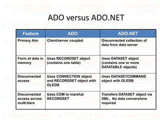 ADO versus ADO.NET
Feature ADO ADO.NET
Primary Aim Client/server coupled Disconnected collection of
data from data server
Form of data in
memory
Uses RECORDSET object
(contains one table)
Uses DATASET object
(contains one or more
DATATABLE objects)
Disconnected
access
Uses CONNECTION object
and RECORDSET object with
OLEDB
Uses DATASETCOMMAND
object with OLEDB
Disconnected
access across
multi-tiers
Uses COM to marshal
RECORDSET
Transfers DATASET object via
XML. No data conversions
required
 