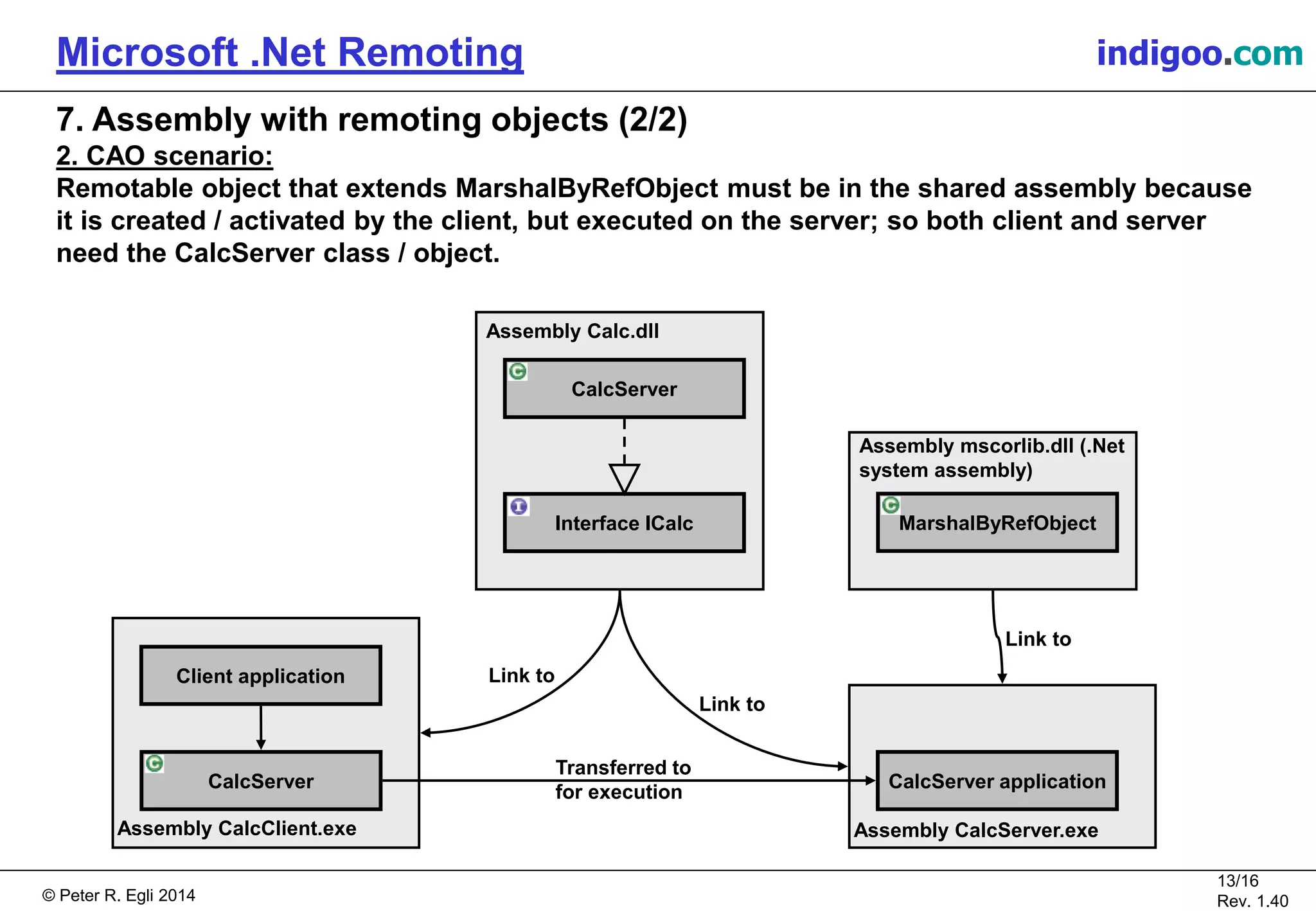 © Peter R. Egli 2015
13/16
Rev. 1.40
Microsoft .Net Remoting indigoo.com
Assembly mscorlib.dll (.Net
system assembly)
7. Assembly with remoting objects (2/2)
2. CAO scenario:
Remotable object that extends MarshalByRefObject must be in the shared assembly because
it is created / activated by the client, but executed on the server; so both client and server
need the CalcServer class / object.
Interface ICalc
CalcServer application
MarshalByRefObject
Assembly Calc.dll
Client application
Assembly CalcServer.exe
Link to
Assembly CalcClient.exe
Link to
CalcServer
Transferred to
for execution
CalcServer
Link to
 