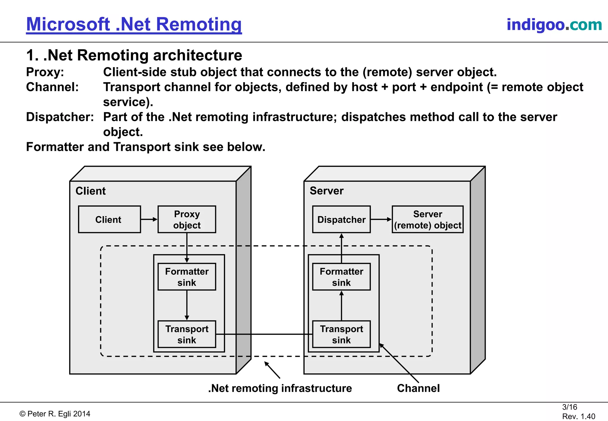 © Peter R. Egli 2015
3/16
Rev. 1.40
Microsoft .Net Remoting indigoo.com
1. .Net Remoting architecture
Proxy: Client-side stub object that connects to the (remote) server object.
Channel: Transport channel for objects, defined by host + port + endpoint (= remote object
service).
Dispatcher: Part of the .Net remoting infrastructure; dispatches method call to the server
object.
Formatter and Transport sink see below.
Client
Proxy
object
Dispatcher
Server
(remote) object
Client Server
.Net remoting infrastructure
Formatter
sink
Transport
sink
Formatter
sink
Transport
sink
Channel
 