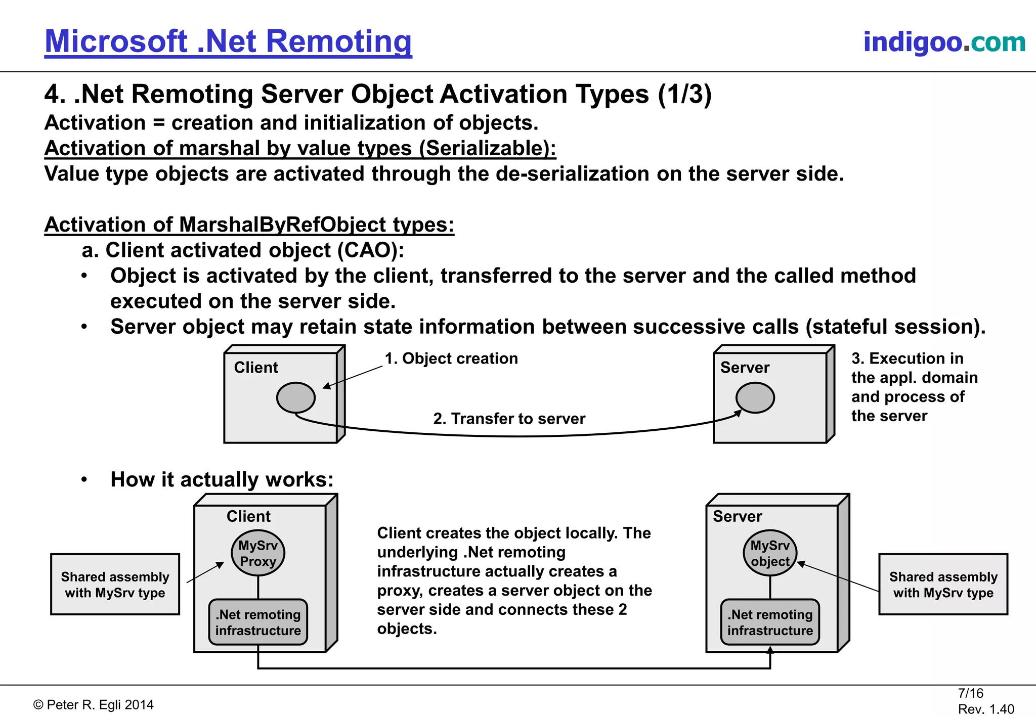 © Peter R. Egli 2015
7/16
Rev. 1.40
Microsoft .Net Remoting indigoo.com
4. .Net Remoting Server Object Activation Types (1/3)
Activation = creation and initialization of objects.
Activation of marshal by value types (Serializable):
Value type objects are activated through the de-serialization on the server side.
Activation of MarshalByRefObject types:
a. Client activated object (CAO):
• Object is activated by the client, transferred to the server and the called method
executed on the server side.
• Server object may retain state information between successive calls (stateful session).
• How it actually works:
Client Server
1. Object creation
2. Transfer to server
3. Execution in
the appl. domain
and process of
the server
MySrv
Proxy
MySrv
object
Client Server
Shared assembly
with MySrv type
Shared assembly
with MySrv type
Client creates the object locally. The
underlying .Net remoting
infrastructure actually creates a
proxy, creates a server object on the
server side and connects these 2
objects.
.Net remoting
infrastructure
.Net remoting
infrastructure
 