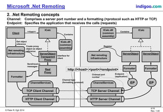 © Peter R. Egli 2015
4/16
Rev. 1.40
Microsoft .Net Remoting indigoo.com
ChannelServices
2. .Net Remoting concepts
Channel: Comprises a server port number and a formatting (=protocol such as HTTP or TCP)
Endpoint: Specifies the application that receives the calls (requests)
ChannelServices
HTTP Client Channel
EP
http://<host>:<port>/<endpoint>
ServerObjectServerObject
EP
HTTP Server Channel
ICalcICalc.dll
(common
assembly)
Contains
TCP Server ChannelTCP Client Channel
ServerObject
Transparent
Proxy
Client
ICalc
.Net remoting
infrastructure
Channel type
(formatting, protocol)
Channel port
number
Endpoint
(application)
<<has>>
ICalc.dll
(common
assembly)
.Net remoting
infrastructure
Register
Formatter
FormatterFormatter
Get object
reference
Create proxy
object as object
reference
Contains
Real
Proxy
Interface for
client
Send/receive
messages
 