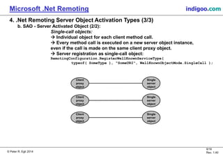 © Peter R. Egli 2015
9/16
Rev. 1.40
Microsoft .Net Remoting indigoo.com
4. .Net Remoting Server Object Activation Types (3/3)
b. SAO - Server Activated Object (2/2):
Single-call objects:
 Individual object for each client method call.
 Every method call is executed on a new server object instance,
even if the call is made on the same client proxy object.
 Server registration as single-call object:
RemotingConfiguration.RegisterWellKnownServiceType(
typeof( SomeType ), "SomeURI", WellKnownObjectMode.SingleCall );
Single
server
object
Client
proxy
object
Single
server
object
Client
proxy
object
Single
server
object
Client
proxy
object
 