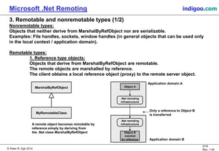 © Peter R. Egli 2015
5/16
Rev. 1.40
Microsoft .Net Remoting indigoo.com
3. Remotable and nonremotable types (1/2)
Nonremotable types:
Objects that neither derive from MarshalByRefObject nor are serializable.
Examples: File handles, sockets, window handles (in general objects that can be used only
in the local context / application domain).
Remotable types:
1. Reference type objects:
Objects that derive from MarshalByRefObject are remotable.
The remote objects are marshalled by reference.
The client obtains a local reference object (proxy) to the remote server object.
MarshalByRefObject
MyRemotableClass
Only a reference to Object B
is transferred
Application domain A
Object A
Application domain B
.Net remoting
infrastructure
.Net remoting
infrastructure
Object B
marshal
by reference
A remote object becomes remotable by
reference simply by deriving from
the .Net class MarshalByRefObject
 