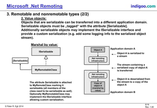 © Peter R. Egli 2015
6/16
Rev. 1.40
Microsoft .Net Remoting indigoo.com
3. Remotable and nonremotable types (2/2)
2. Value objects:
Objects that are serializable can be transferred into a different application domain.
Serializable objects must be „tagged“ with the attribute [Serializable].
Additionally serializable objects may implement the ISerializable interface and
provide a custom serialization (e.g. add some logging info to the serialized object
stream).
ISerializable
MyRemotableClass
The attribute Serializable is attached
to MyRemoteClass marking it
serializable (all members of the
class need to be serializable as well).
Optionally MyRemotableClass may
implement the ISerializable interface
allowing custom serialization.
[Serializable]
Marshal by value:
Object A
.Net remoting
infrastructure
.Net remoting
infrastructure
Copy of
object A
(marshal by
value)
Application domain A
Application domain B
Object A is serialized to
a stream
The stream containing a
serialized copy of object A
is transferred
Object A is deserialized from
the stream to a copy of the
object A
 