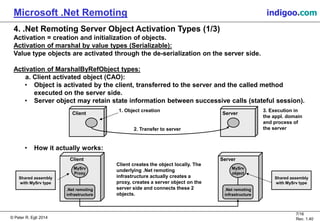 © Peter R. Egli 2015
7/16
Rev. 1.40
Microsoft .Net Remoting indigoo.com
4. .Net Remoting Server Object Activation Types (1...