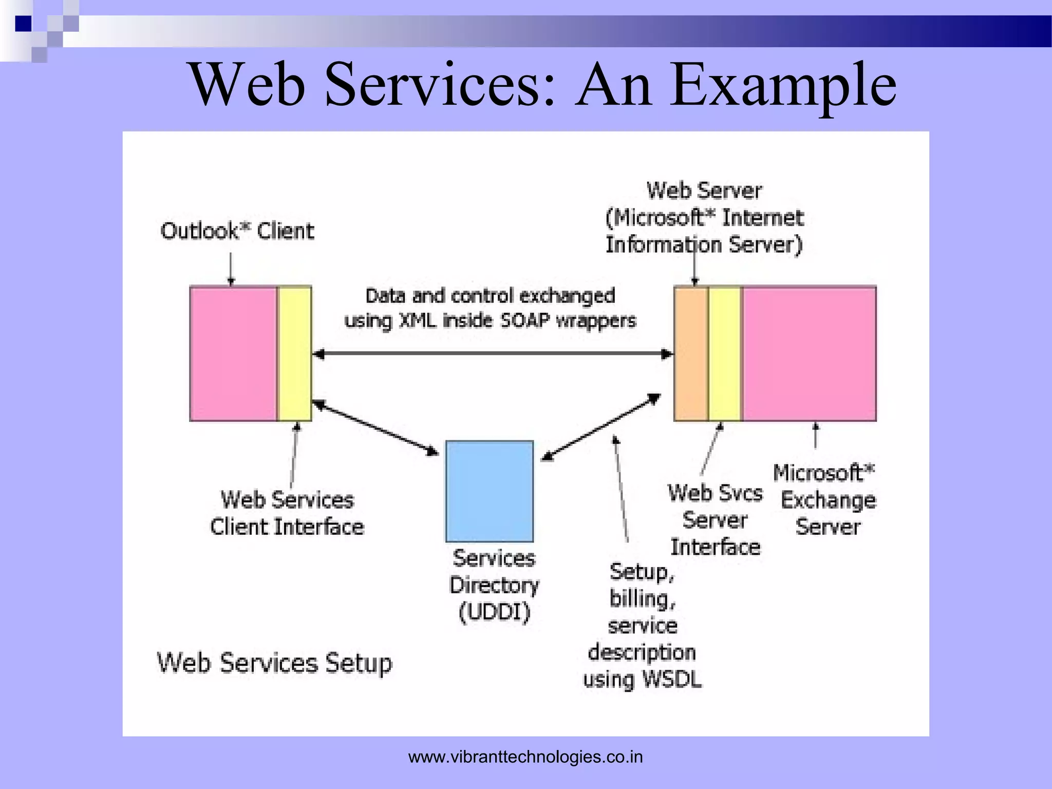Web Services: An Example
www.vibranttechnologies.co.in
 