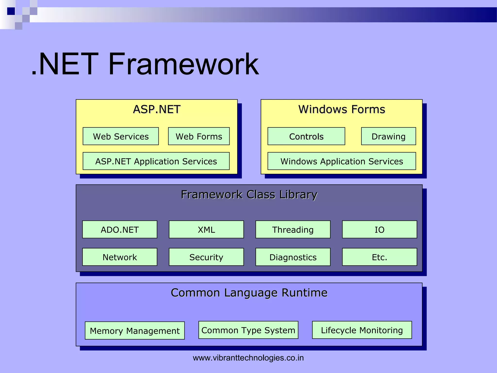 .NET Framework
Windows FormsWindows FormsWindows FormsWindows FormsASP.NETASP.NETASP.NETASP.NET
Web Services
ASP.NET Application Services
Web Forms ControlsControls Drawing
Windows Application Services
Framework Class LibraryFramework Class LibraryFramework Class LibraryFramework Class Library
ADO.NET
Network
XML
Security
Threading
Diagnostics
IO
Etc.
Common Language RuntimeCommon Language RuntimeCommon Language RuntimeCommon Language Runtime
Memory Management Common Type System Lifecycle Monitoring
www.vibranttechnologies.co.in
 