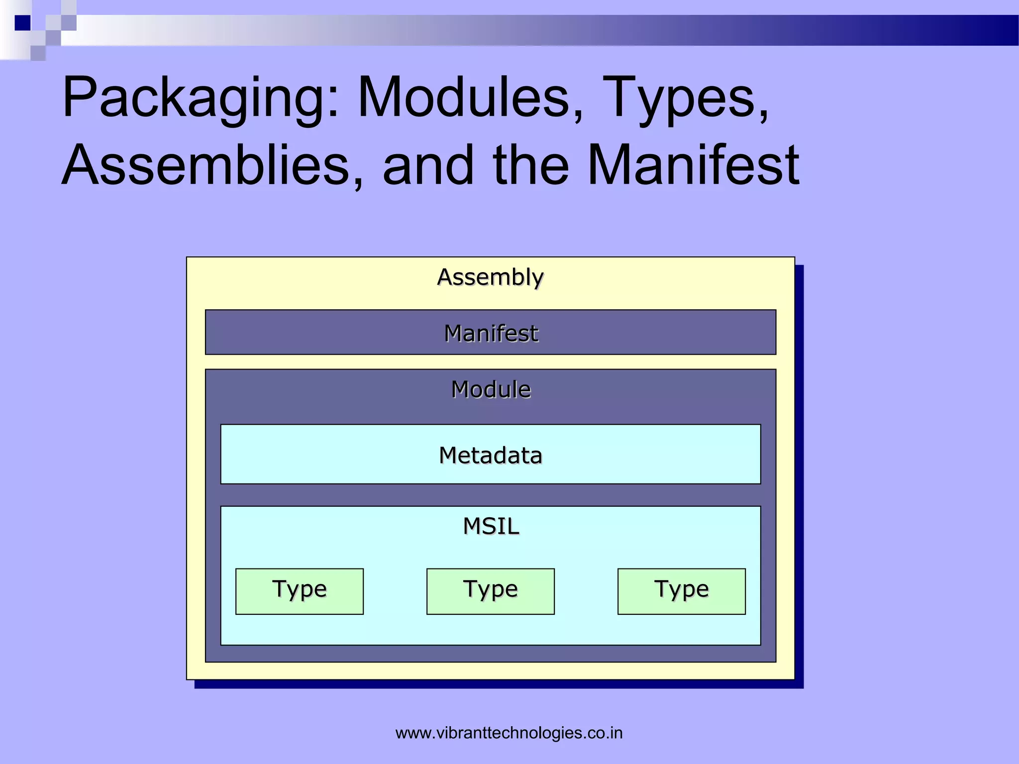 Packaging: Modules, Types,
Assemblies, and the Manifest
AssemblyAssemblyAssemblyAssembly
ManifestManifest
ModuleModule
MetadataMetadata
MSILMSIL
TypeType TypeTypeTypeType
www.vibranttechnologies.co.in
 