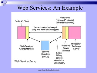 Web Services: An Example
www.vibranttechnologies.co.in
 