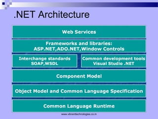 .NET Architecture
www.vibranttechnologies.co.in
 
